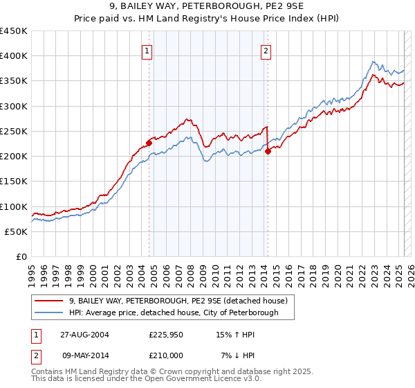 9, BAILEY WAY, PETERBOROUGH, PE2 9SE: Price paid vs HM Land Registry's House Price Index