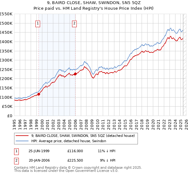 9, BAIRD CLOSE, SHAW, SWINDON, SN5 5QZ: Price paid vs HM Land Registry's House Price Index