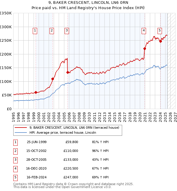 9, BAKER CRESCENT, LINCOLN, LN6 0RN: Price paid vs HM Land Registry's House Price Index