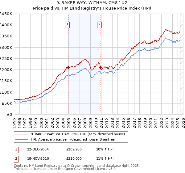 9, BAKER WAY, WITHAM, CM8 1UG: Price paid vs HM Land Registry's House Price Index