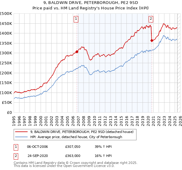9, BALDWIN DRIVE, PETERBOROUGH, PE2 9SD: Price paid vs HM Land Registry's House Price Index