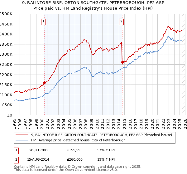 9, BALINTORE RISE, ORTON SOUTHGATE, PETERBOROUGH, PE2 6SP: Price paid vs HM Land Registry's House Price Index