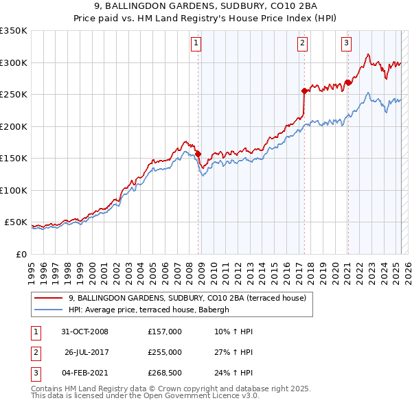 9, BALLINGDON GARDENS, SUDBURY, CO10 2BA: Price paid vs HM Land Registry's House Price Index