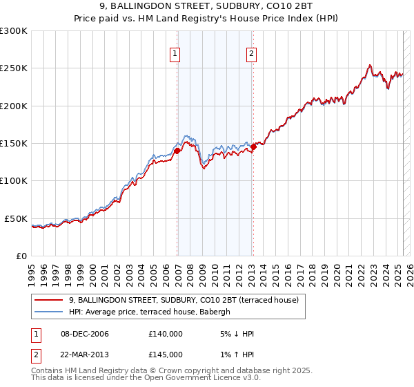 9, BALLINGDON STREET, SUDBURY, CO10 2BT: Price paid vs HM Land Registry's House Price Index