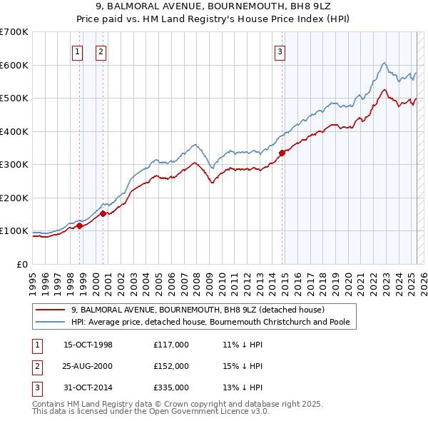 9, BALMORAL AVENUE, BOURNEMOUTH, BH8 9LZ: Price paid vs HM Land Registry's House Price Index