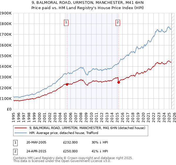 9, BALMORAL ROAD, URMSTON, MANCHESTER, M41 6HN: Price paid vs HM Land Registry's House Price Index