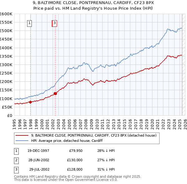 9, BALTIMORE CLOSE, PONTPRENNAU, CARDIFF, CF23 8PX: Price paid vs HM Land Registry's House Price Index