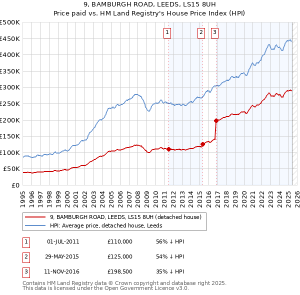 9, BAMBURGH ROAD, LEEDS, LS15 8UH: Price paid vs HM Land Registry's House Price Index