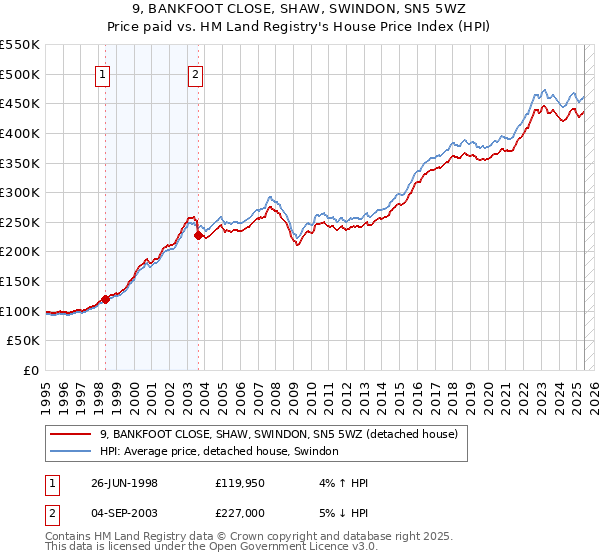 9, BANKFOOT CLOSE, SHAW, SWINDON, SN5 5WZ: Price paid vs HM Land Registry's House Price Index