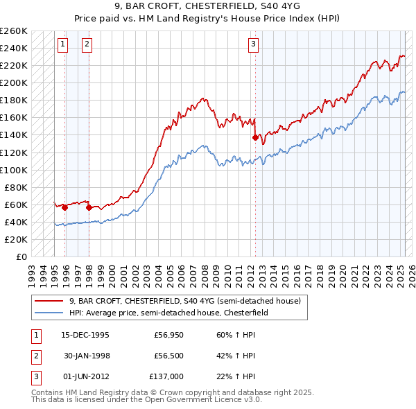 9, BAR CROFT, CHESTERFIELD, S40 4YG: Price paid vs HM Land Registry's House Price Index