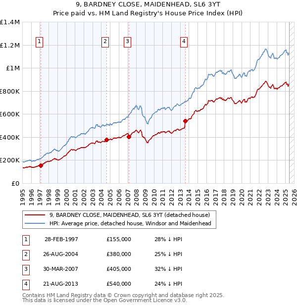 9, BARDNEY CLOSE, MAIDENHEAD, SL6 3YT: Price paid vs HM Land Registry's House Price Index