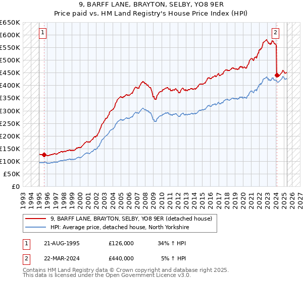 9, BARFF LANE, BRAYTON, SELBY, YO8 9ER: Price paid vs HM Land Registry's House Price Index