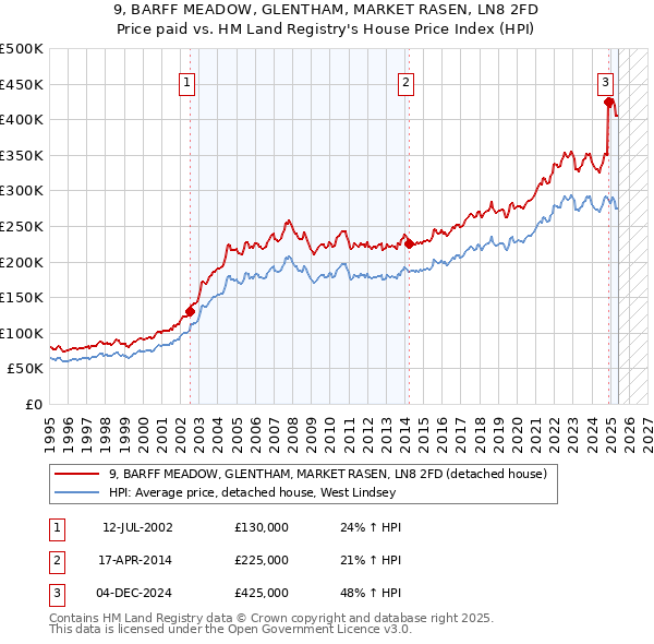 9, BARFF MEADOW, GLENTHAM, MARKET RASEN, LN8 2FD: Price paid vs HM Land Registry's House Price Index