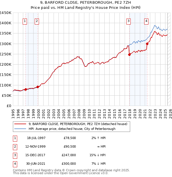 9, BARFORD CLOSE, PETERBOROUGH, PE2 7ZH: Price paid vs HM Land Registry's House Price Index