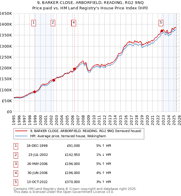 9, BARKER CLOSE, ARBORFIELD, READING, RG2 9NQ: Price paid vs HM Land Registry's House Price Index