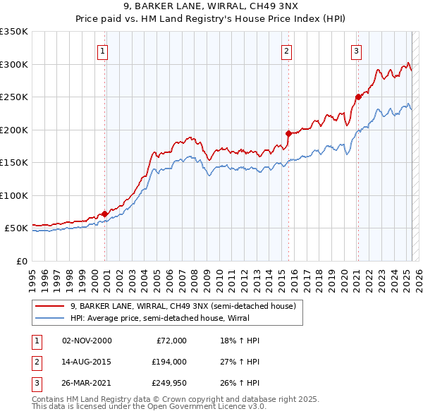 9, BARKER LANE, WIRRAL, CH49 3NX: Price paid vs HM Land Registry's House Price Index