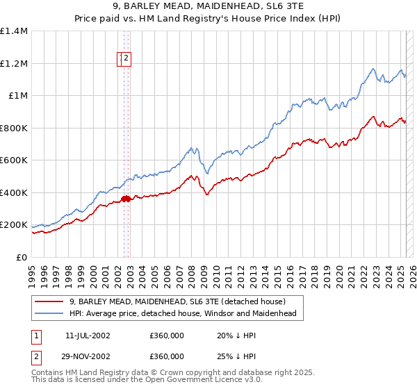 9, BARLEY MEAD, MAIDENHEAD, SL6 3TE: Price paid vs HM Land Registry's House Price Index