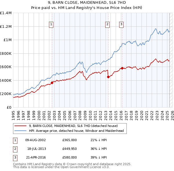 9, BARN CLOSE, MAIDENHEAD, SL6 7HD: Price paid vs HM Land Registry's House Price Index