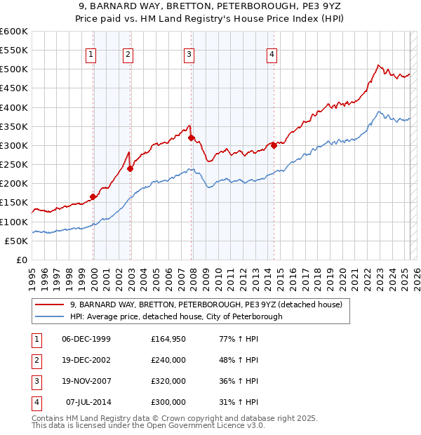 9, BARNARD WAY, BRETTON, PETERBOROUGH, PE3 9YZ: Price paid vs HM Land Registry's House Price Index