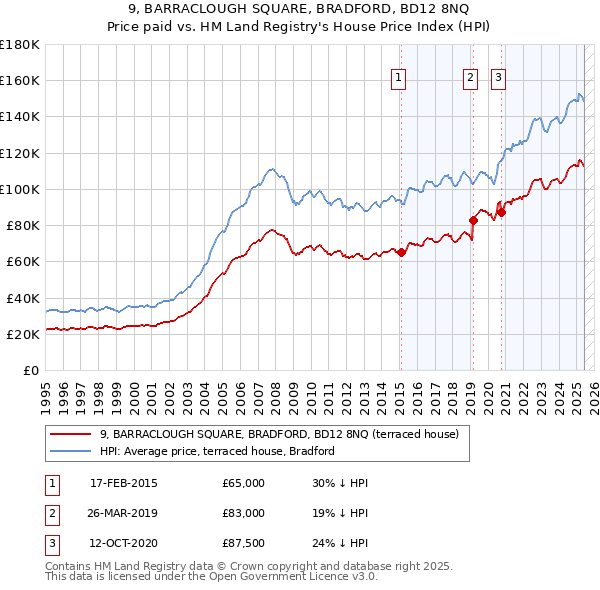 9, BARRACLOUGH SQUARE, BRADFORD, BD12 8NQ: Price paid vs HM Land Registry's House Price Index