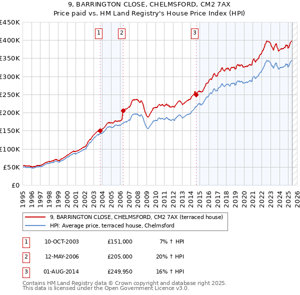 9, BARRINGTON CLOSE, CHELMSFORD, CM2 7AX: Price paid vs HM Land Registry's House Price Index
