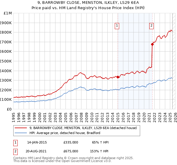 9, BARROWBY CLOSE, MENSTON, ILKLEY, LS29 6EA: Price paid vs HM Land Registry's House Price Index