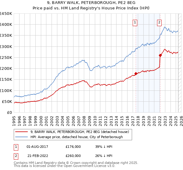 9, BARRY WALK, PETERBOROUGH, PE2 8EG: Price paid vs HM Land Registry's House Price Index