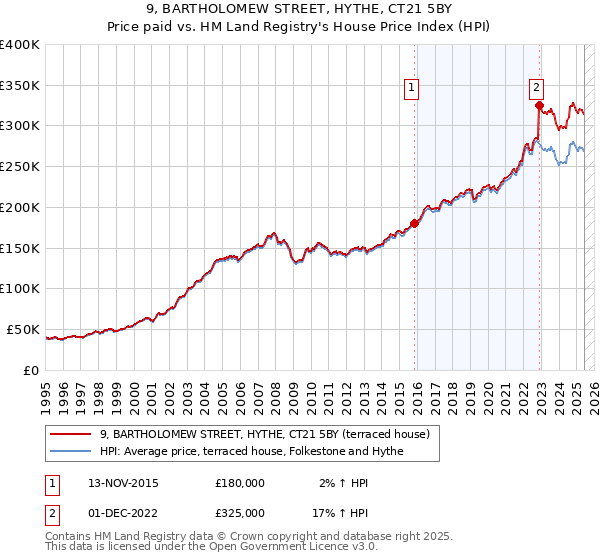 9, BARTHOLOMEW STREET, HYTHE, CT21 5BY: Price paid vs HM Land Registry's House Price Index