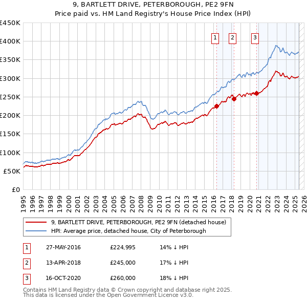 9, BARTLETT DRIVE, PETERBOROUGH, PE2 9FN: Price paid vs HM Land Registry's House Price Index