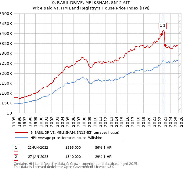 9, BASIL DRIVE, MELKSHAM, SN12 6LT: Price paid vs HM Land Registry's House Price Index