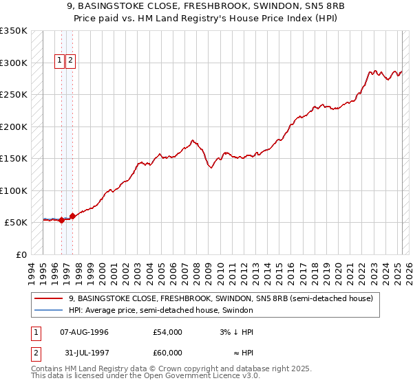 9, BASINGSTOKE CLOSE, FRESHBROOK, SWINDON, SN5 8RB: Price paid vs HM Land Registry's House Price Index