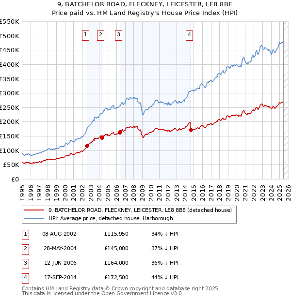 9, BATCHELOR ROAD, FLECKNEY, LEICESTER, LE8 8BE: Price paid vs HM Land Registry's House Price Index