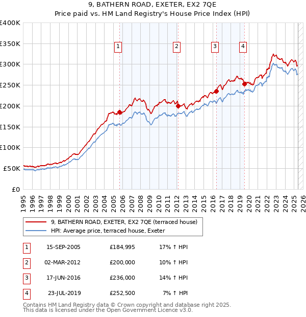 9, BATHERN ROAD, EXETER, EX2 7QE: Price paid vs HM Land Registry's House Price Index