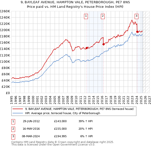 9, BAYLEAF AVENUE, HAMPTON VALE, PETERBOROUGH, PE7 8NS: Price paid vs HM Land Registry's House Price Index