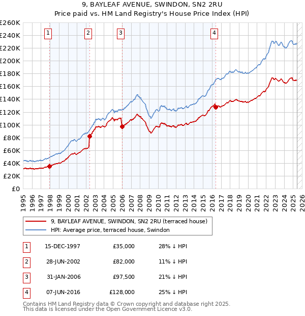 9, BAYLEAF AVENUE, SWINDON, SN2 2RU: Price paid vs HM Land Registry's House Price Index