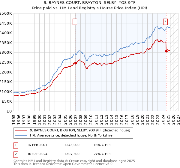 9, BAYNES COURT, BRAYTON, SELBY, YO8 9TF: Price paid vs HM Land Registry's House Price Index