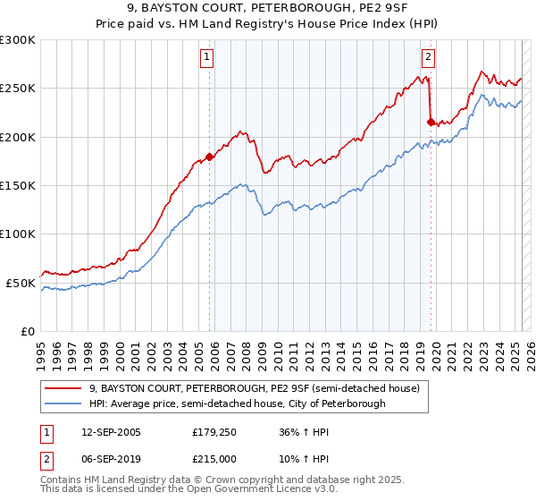 9, BAYSTON COURT, PETERBOROUGH, PE2 9SF: Price paid vs HM Land Registry's House Price Index