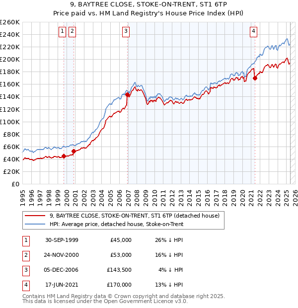 9, BAYTREE CLOSE, STOKE-ON-TRENT, ST1 6TP: Price paid vs HM Land Registry's House Price Index