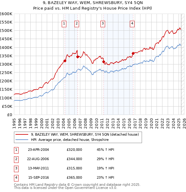 9, BAZELEY WAY, WEM, SHREWSBURY, SY4 5QN: Price paid vs HM Land Registry's House Price Index