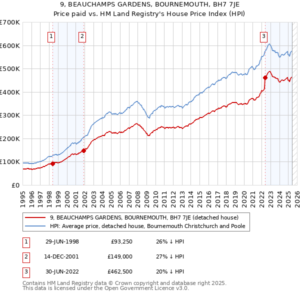 9, BEAUCHAMPS GARDENS, BOURNEMOUTH, BH7 7JE: Price paid vs HM Land Registry's House Price Index