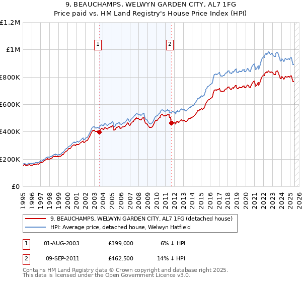 9, BEAUCHAMPS, WELWYN GARDEN CITY, AL7 1FG: Price paid vs HM Land Registry's House Price Index