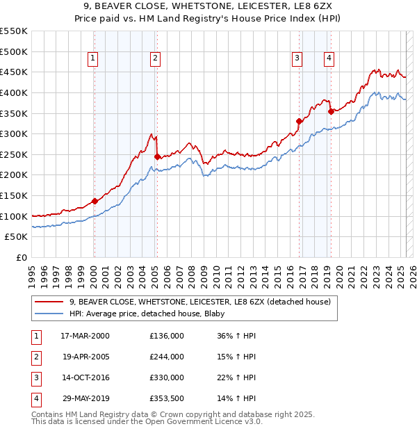 9, BEAVER CLOSE, WHETSTONE, LEICESTER, LE8 6ZX: Price paid vs HM Land Registry's House Price Index