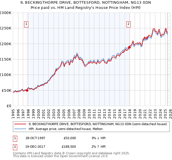 9, BECKINGTHORPE DRIVE, BOTTESFORD, NOTTINGHAM, NG13 0DN: Price paid vs HM Land Registry's House Price Index