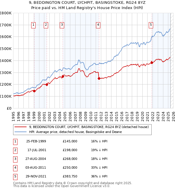 9, BEDDINGTON COURT, LYCHPIT, BASINGSTOKE, RG24 8YZ: Price paid vs HM Land Registry's House Price Index