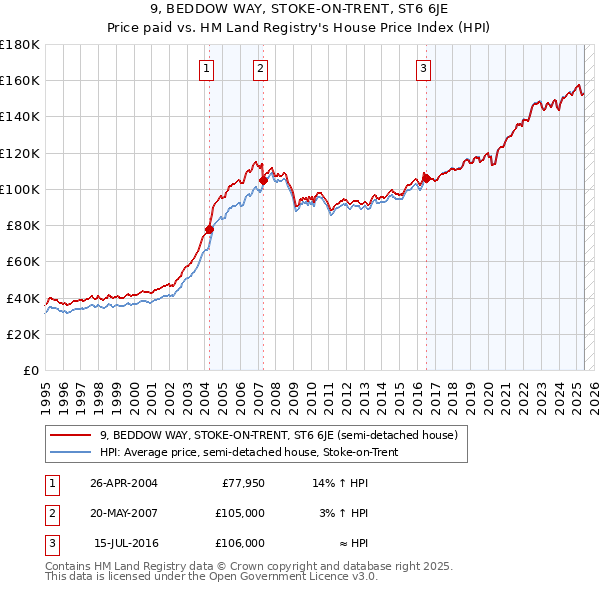 9, BEDDOW WAY, STOKE-ON-TRENT, ST6 6JE: Price paid vs HM Land Registry's House Price Index