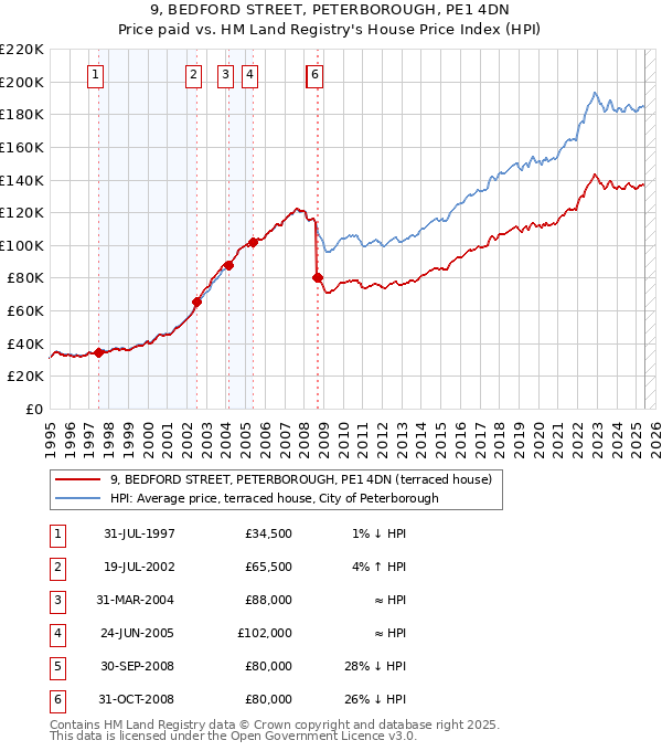 9, BEDFORD STREET, PETERBOROUGH, PE1 4DN: Price paid vs HM Land Registry's House Price Index