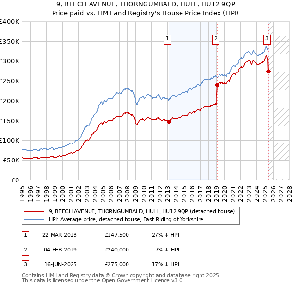 9, BEECH AVENUE, THORNGUMBALD, HULL, HU12 9QP: Price paid vs HM Land Registry's House Price Index