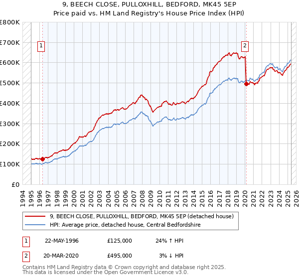 9, BEECH CLOSE, PULLOXHILL, BEDFORD, MK45 5EP: Price paid vs HM Land Registry's House Price Index