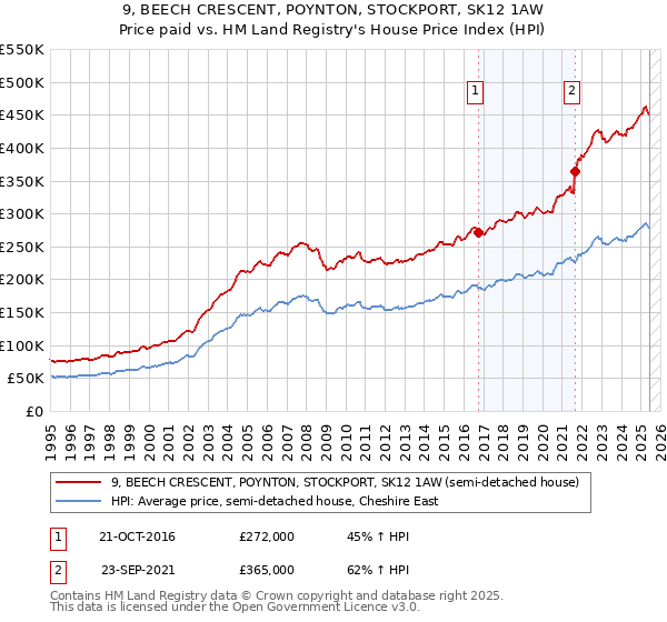 9, BEECH CRESCENT, POYNTON, STOCKPORT, SK12 1AW: Price paid vs HM Land Registry's House Price Index