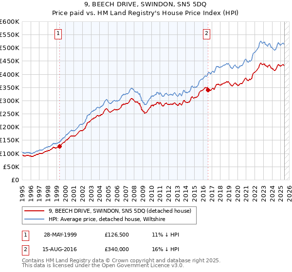 9, BEECH DRIVE, SWINDON, SN5 5DQ: Price paid vs HM Land Registry's House Price Index